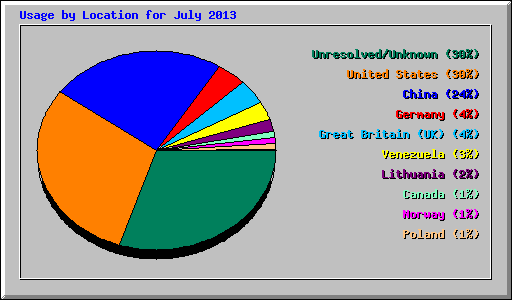 Usage by Location for July 2013