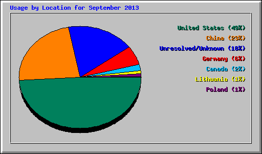 Usage by Location for September 2013