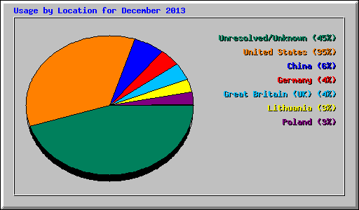 Usage by Location for December 2013
