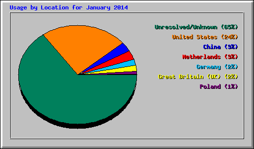 Usage by Location for January 2014