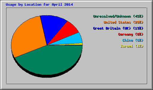 Usage by Location for April 2014