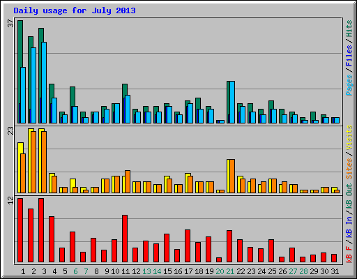 Daily usage for July 2013