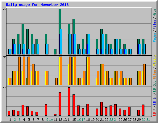 Daily usage for November 2013