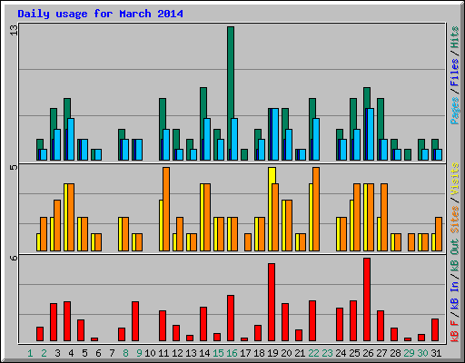 Daily usage for March 2014