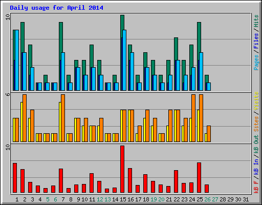 Daily usage for April 2014