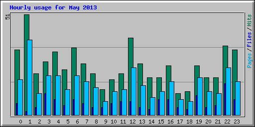 Hourly usage for May 2013