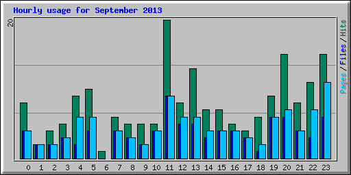 Hourly usage for September 2013