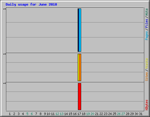 Daily usage for June 2010