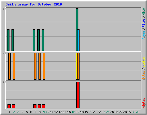 Daily usage for October 2010