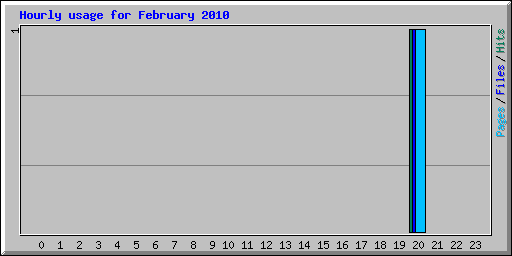Hourly usage for February 2010
