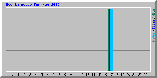 Hourly usage for May 2010