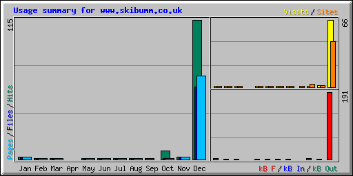 Usage summary for www.skibumm.co.uk